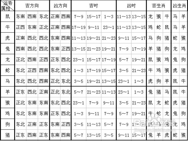 十二生肖年龄表：十二生肖岁数表