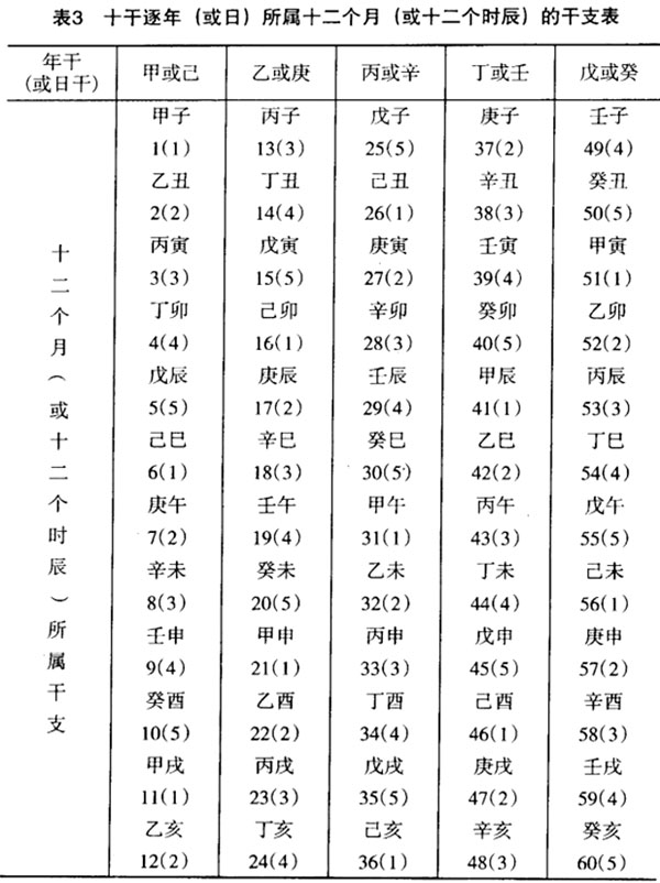 天干纪年法中天干有10个 那么地支有几个_地支三会同天干_二十日天干地支