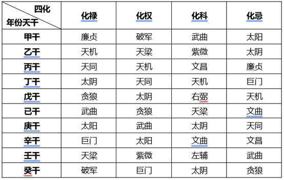 《紫微四化》_紫微斗数四化和三合_紫微四化表