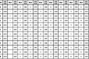 十二生肖年份年龄表:生肖年龄对照表