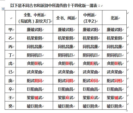 紫微命盘四化怎么看_2019年紫微四化_紫微斗数生年四化决