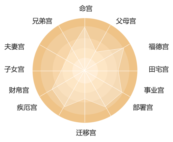 紫微八字排盘算命免费_免费紫微命盘算命_飞紫微斗数免费算命