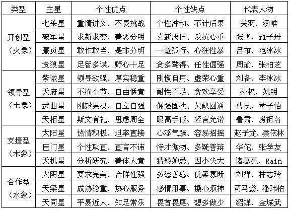 飞星派紫微斗数代表_娘山108星少女之帝皇紫微_紫微天府各代表什么出身