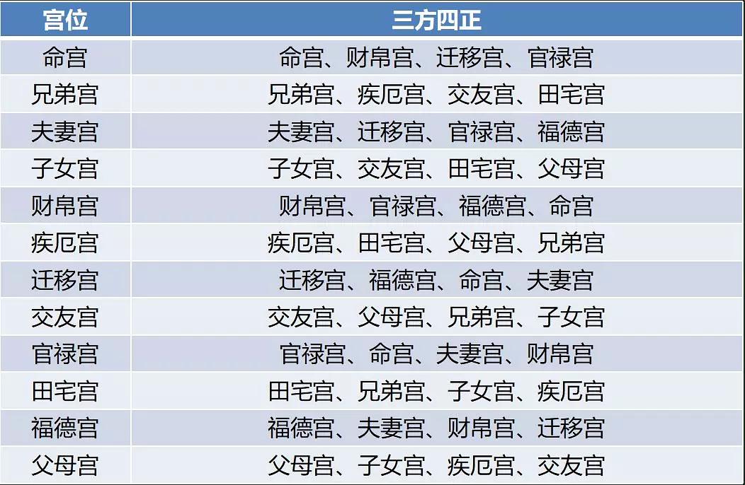 紫微斗数飞星派四化派真假_紫微命盘四化飞星怎么看_钦天四化斗数高段讲义