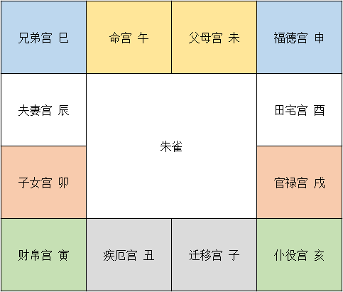 紫微斗数看副业看哪个宫位_命宫身宫同宫 紫薇斗数_紫薇斗数看另一半家境