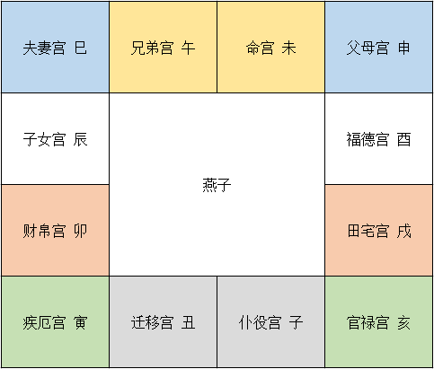 紫薇斗数看另一半家境_紫微斗数看副业看哪个宫位_命宫身宫同宫 紫薇斗数