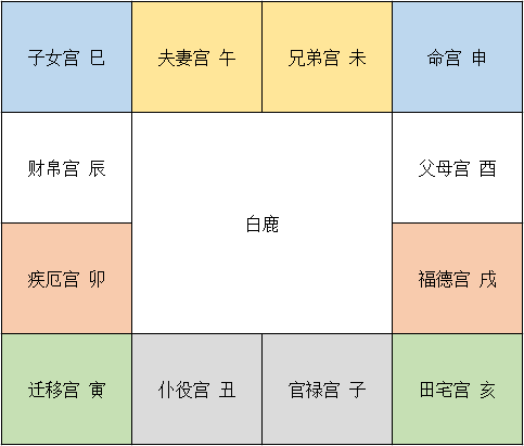 紫微斗数看副业看哪个宫位_紫薇斗数看另一半家境_命宫身宫同宫 紫薇斗数