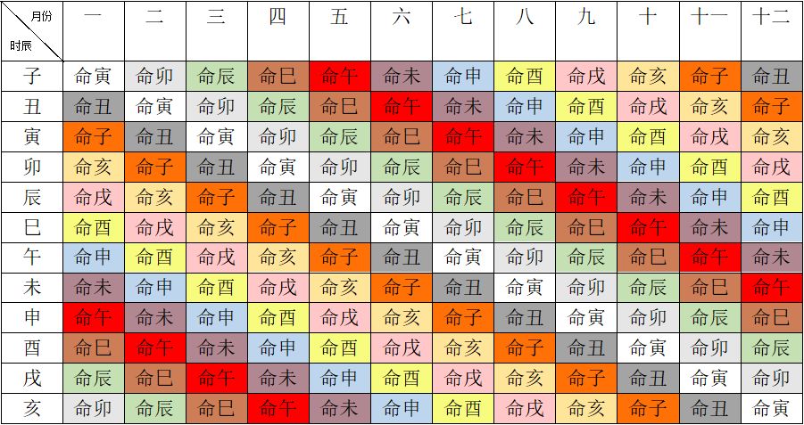 命宫身宫同宫 紫薇斗数_紫薇斗数看另一半家境_紫微斗数看副业看哪个宫位