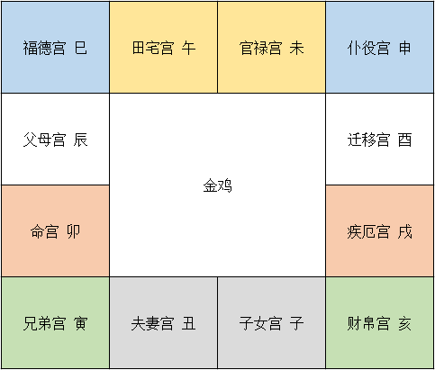 紫微斗数看副业看哪个宫位_命宫身宫同宫 紫薇斗数_紫薇斗数看另一半家境