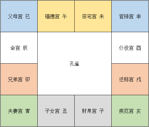 命宫身宫同宫 紫薇斗数_紫微斗数看副业看哪个宫位_紫薇斗数看另一半家境