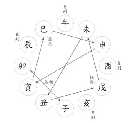 批命理八字三合局天干能克地支嗎_天干纪年法地支有几个_天干地支歌决