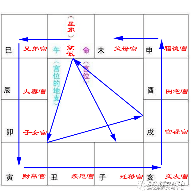 紫微斗数流年各宫四化天干_紫微流年四化口诀_流年天干四化