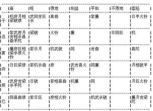 星武神诀叶星河的老婆_紫薇斗数各星_紫微斗数飞星断诀