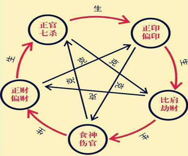 八字十神的心性