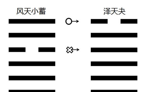 周易预测第5讲：如何起卦与排卦？硬币的阴、阳就是硬币的正反吗