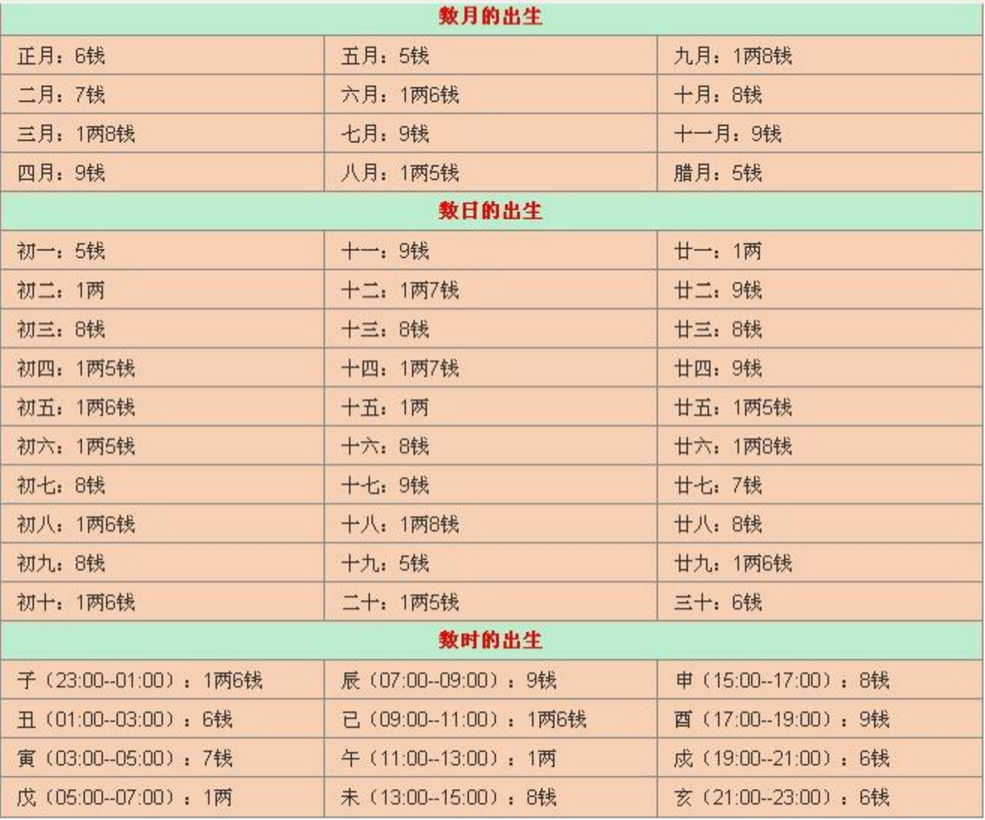 八字称骨表2022_八字称骨算命表2020_八字称骨重量查询