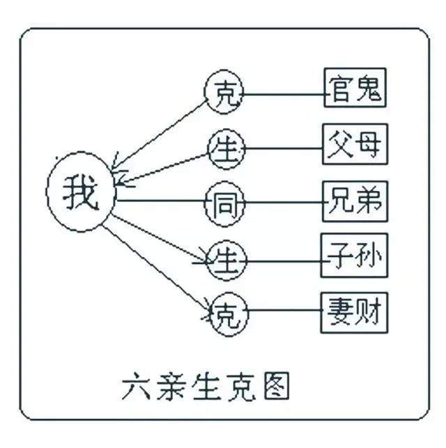 六爻相生相克相连相刑_六爻中六亲相生相克关系_六爻中六亲相生相克