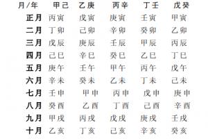 四柱八字如何排列