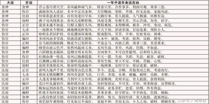 八字命局大运流年的综合断法_八字大运流年断命法_八字流年大运断事诀