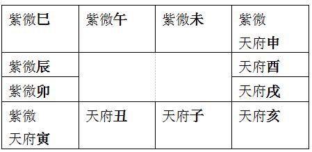 易学 紫微斗数  比如紫微星位置在卯宫,即x=4 6, y=6-x=2,即天府星