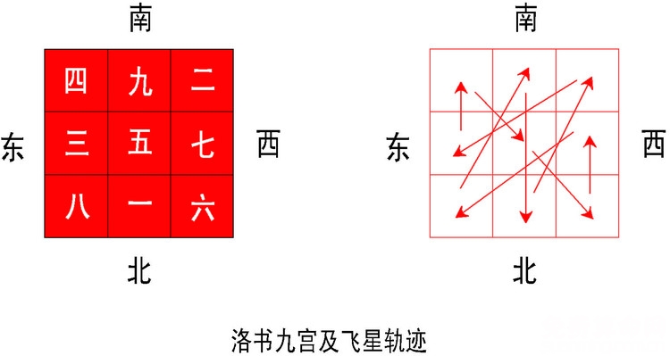 九宫飞星入门绝学秘籍，九宫飞星入门教程