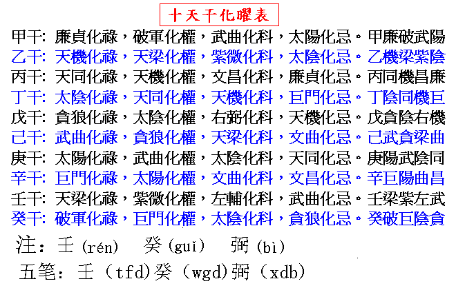 紫微斗数四化星巧记法_四化紫微斗数_紫薇斗数四化星怎么排