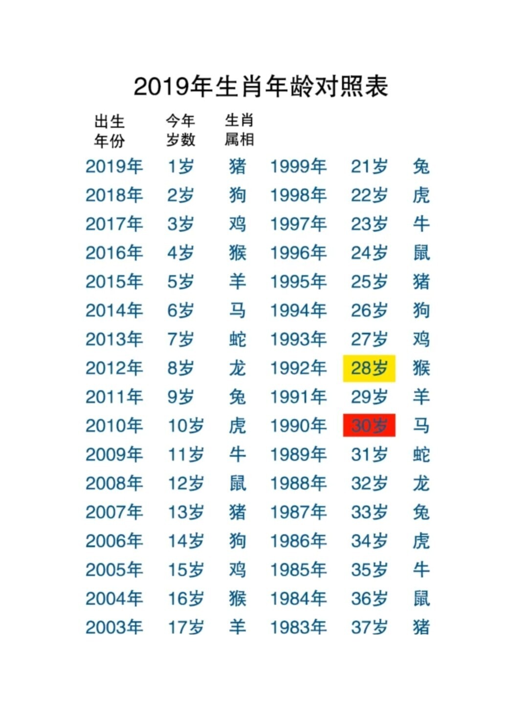 对照生肖年龄表2017年出生_年龄和生肖对照表2017_对照生肖年龄表2017年查询