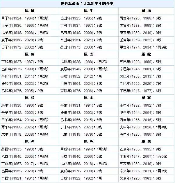 袁天罡算命称骨算命_称骨算命是不是越重越好_称骨算命月份是阴历吗