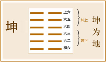 坤卦卦辞：坤：元亨。利牝马之贞。