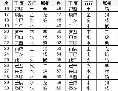 六十干支、五行、属相对照表