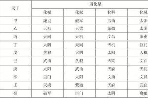 易学爱好者必备的古籍书稿 四化星: 紫微斗数之天干四化星,现在仍有