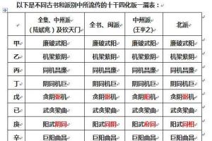 紫微斗数天干四化表