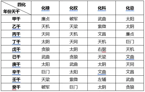 两人紫微斗数星曜坐落相同_紫薇星曜_紫微斗数星曜互涉